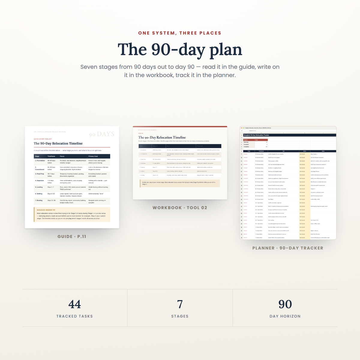 The 90-day planning system shown in the guide, the workbook and the planner's 90-Day Tracker